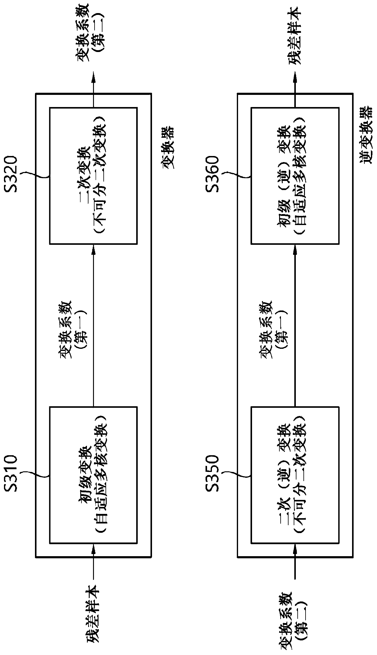 Transform method in image coding system and apparatus for same
