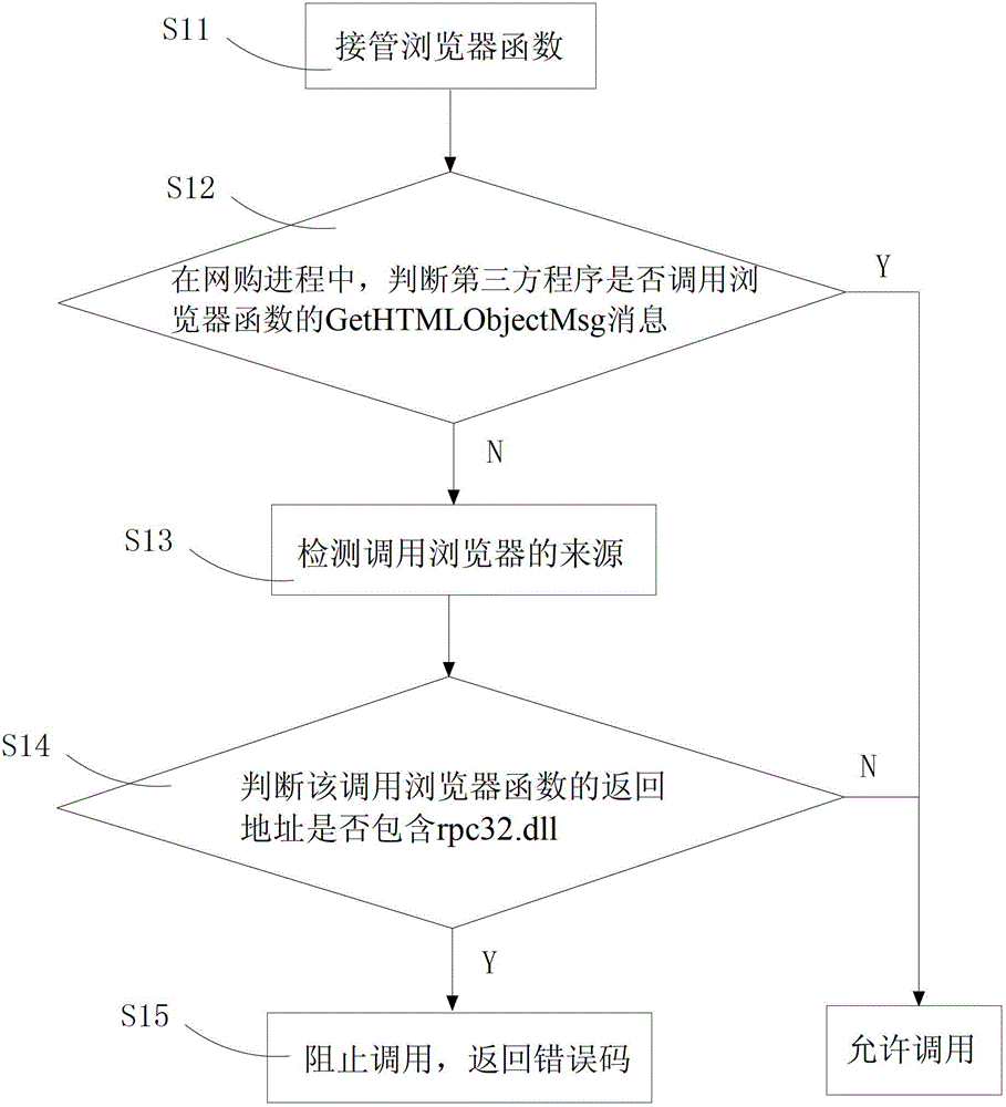 A method and device for preventing web page content from being tampered with