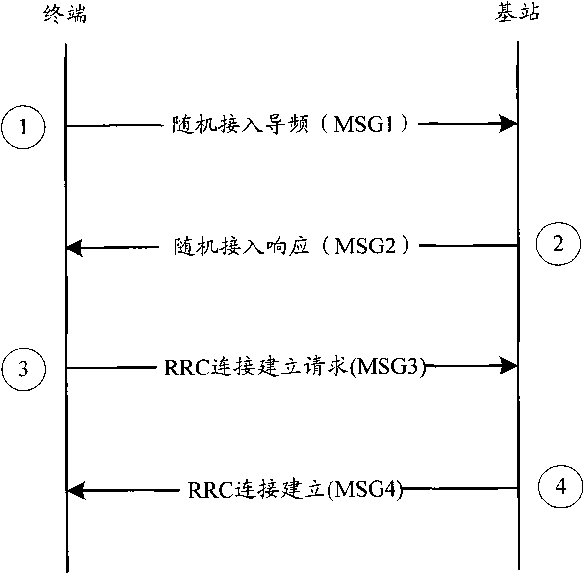 Access processing method and user equipment
