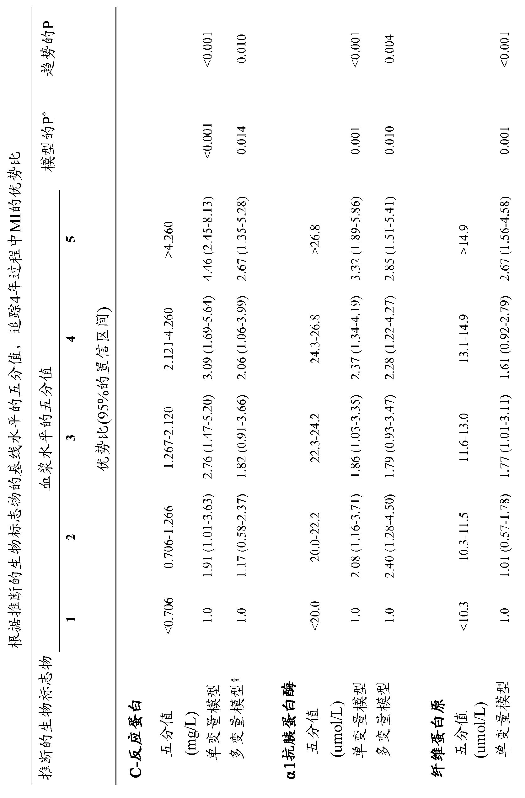 Risk Factors And Prediction Of Myocardial Infarction