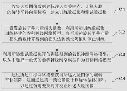 Face image pose estimation and correction method and system, medium and electronic equipment