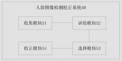 Face image pose estimation and correction method and system, medium and electronic equipment