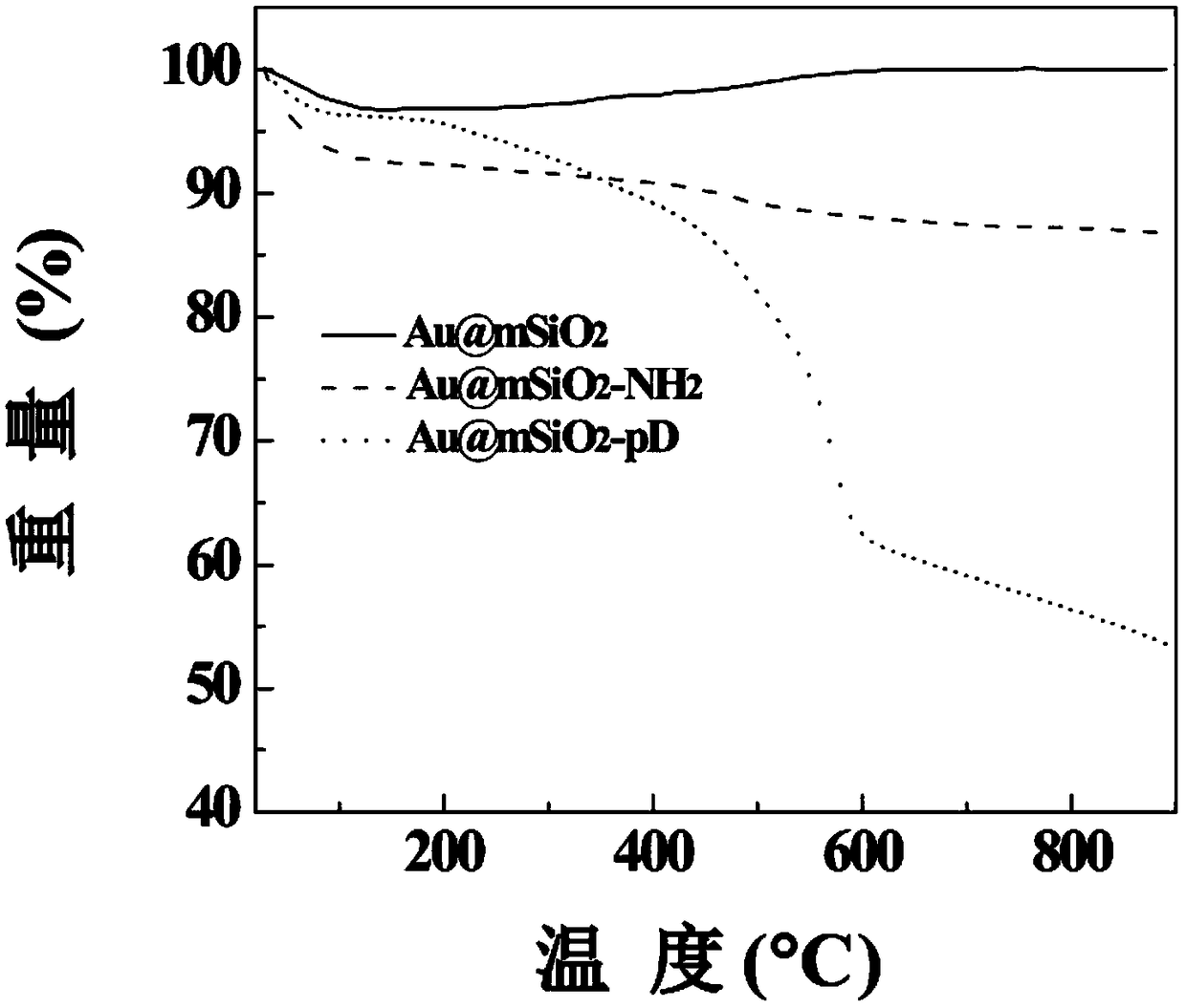 Polydopamine coated gold core/hollow silica shell nanometer material as well as preparation and application thereof