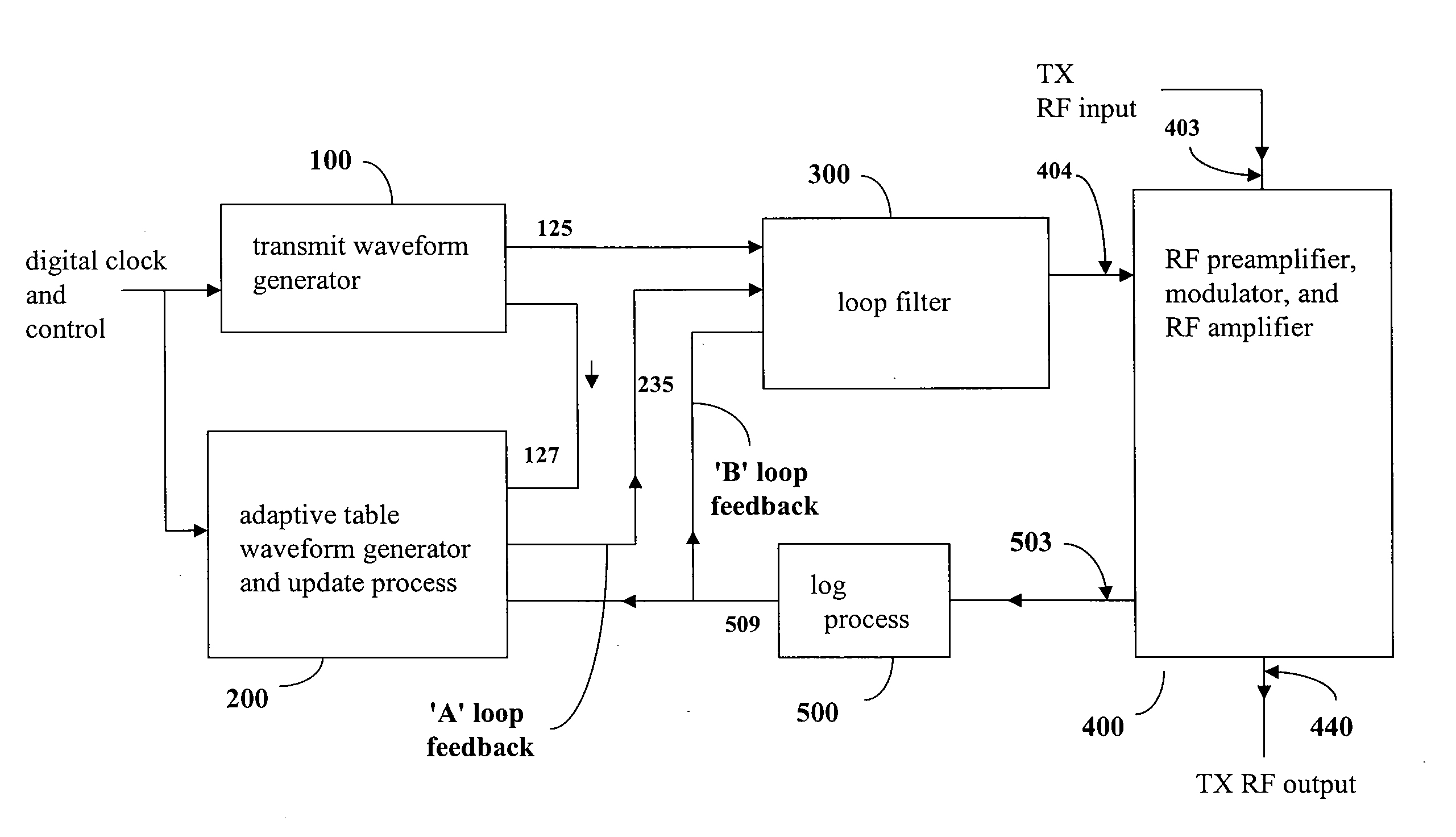Systems, methods and devices for dual closed loop modulation controller for nonlinear RF amplifier