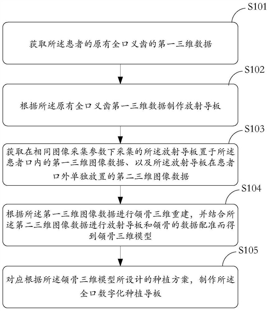 Manufacturing method and manufacturing system of wholly oral digital planting guide plate