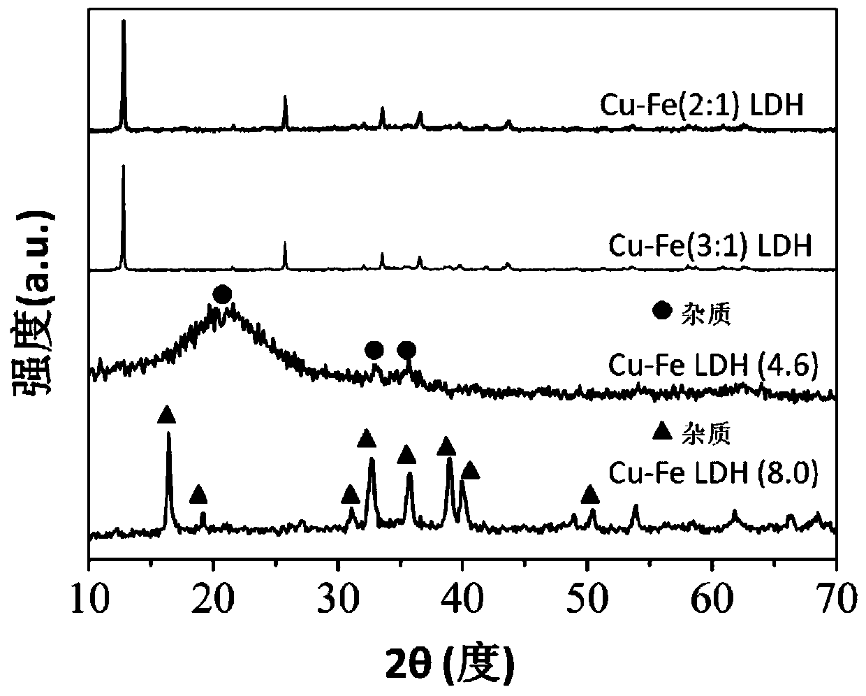 Copper-iron layered double metal hydroxide, copper-iron layered double metal hydroxide/carbon based composite material as well as preparation methods and application of copper-iron layered double metal hydroxide and composite material
