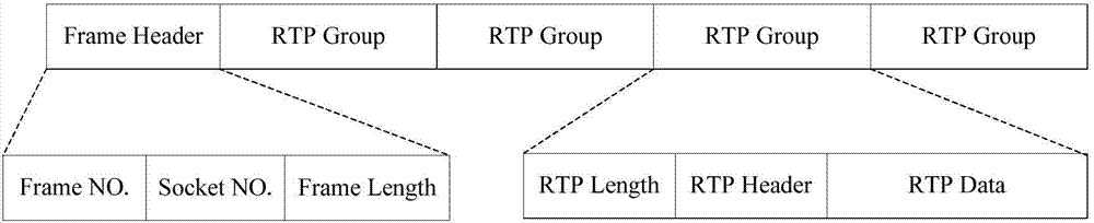 Method for improving RTP video streaming treatment efficiency in low-speed network