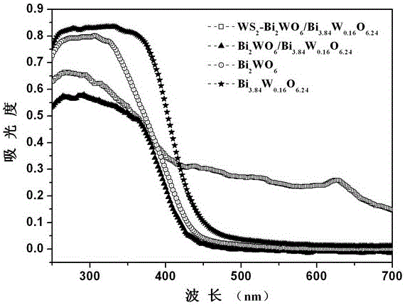 A ternary heterojunction photodegradation organic matter catalyst ws2-bi2wo6/bi3.84w0.16o6.24 and its preparation method