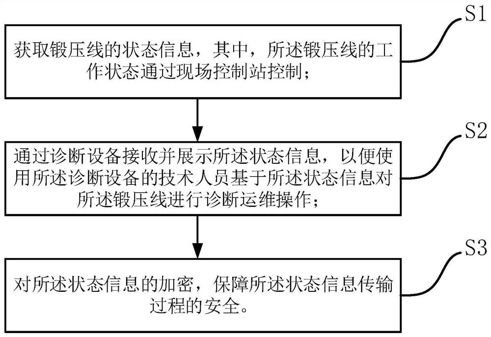 Forging and pressing line remote diagnosis method and system