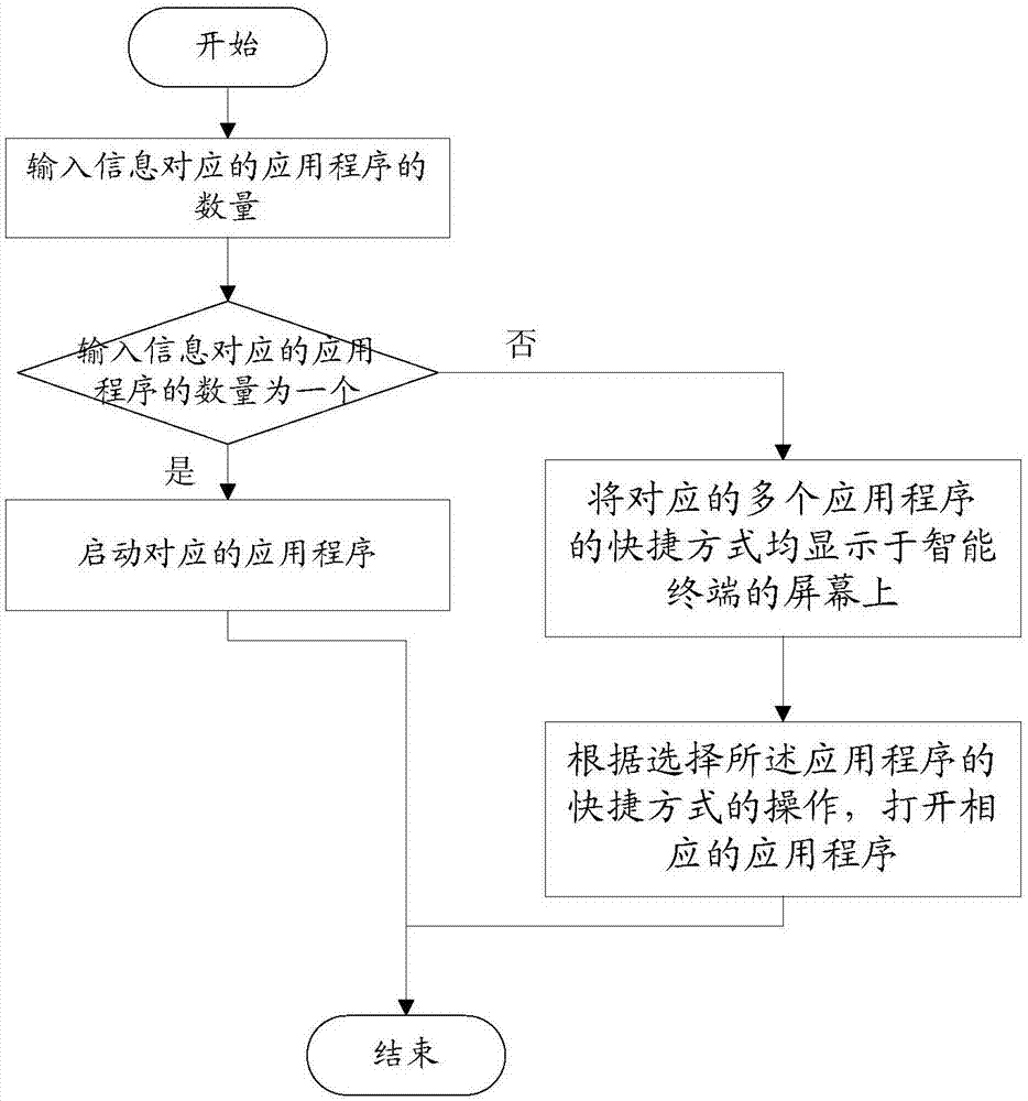 Method and system for starting application program of intelligent terminal