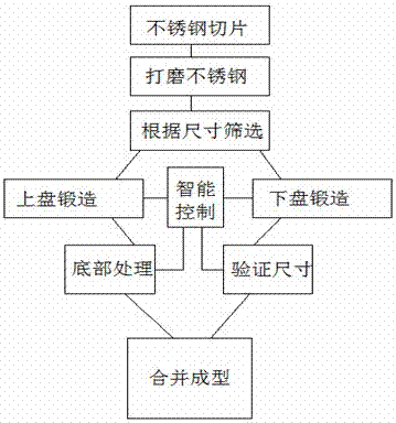 Processing technology for stainless steel dinner plate