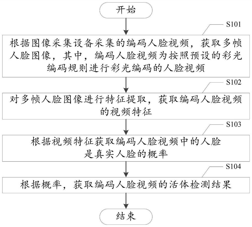 Living body detection method, system and device and medium