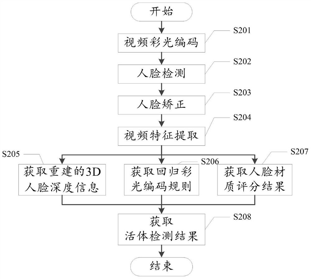 Living body detection method, system and device and medium