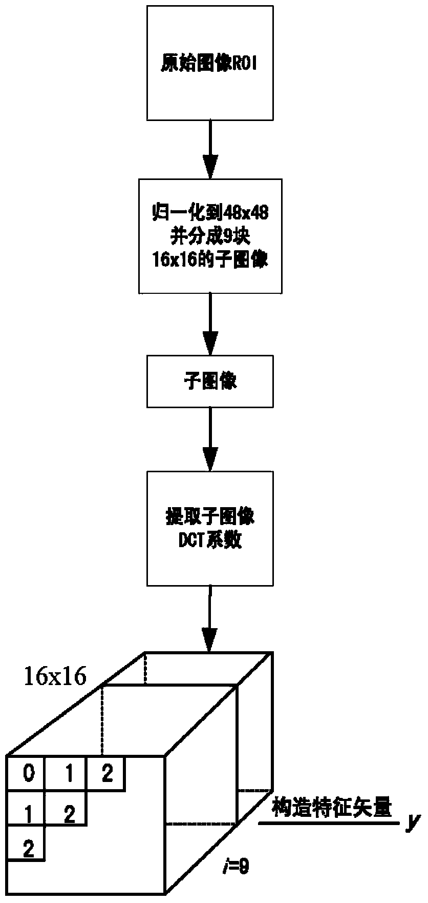 Intelligent wheelchair man-machine interaction method based on double-mixture lip feature extraction