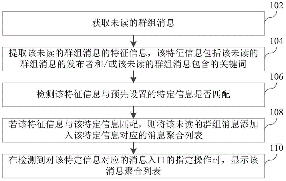 Group message display method and device