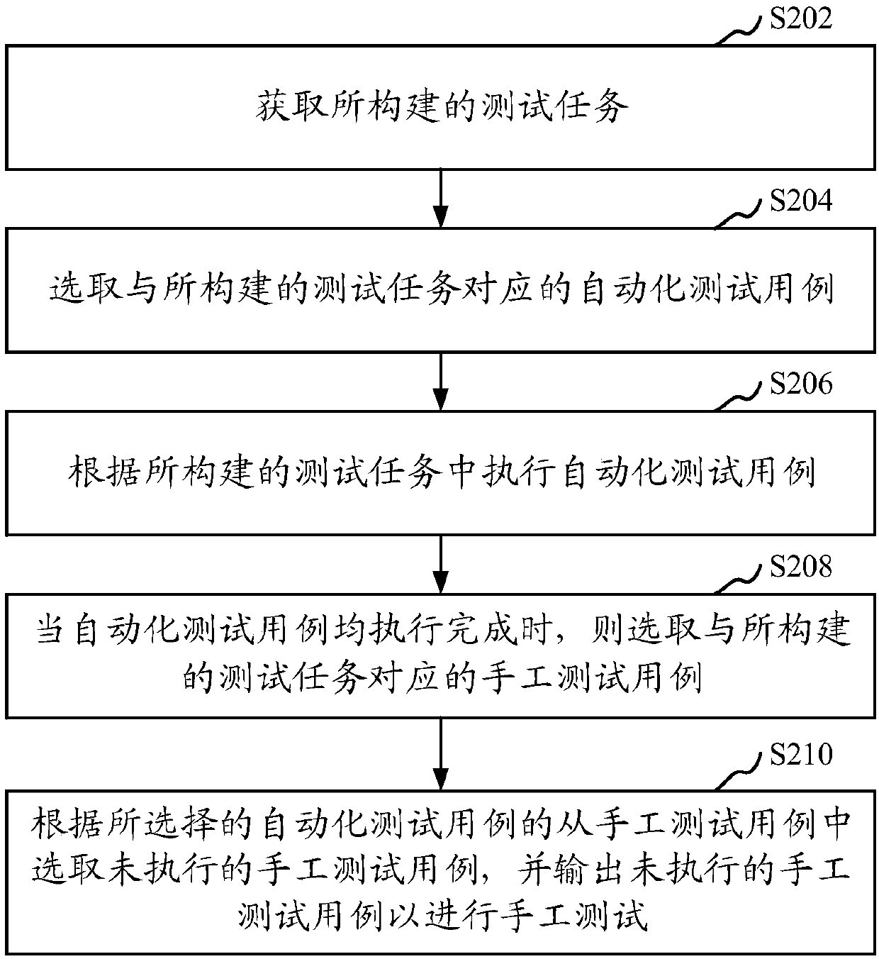 Testing method and device, computer equipment and readable storage medium