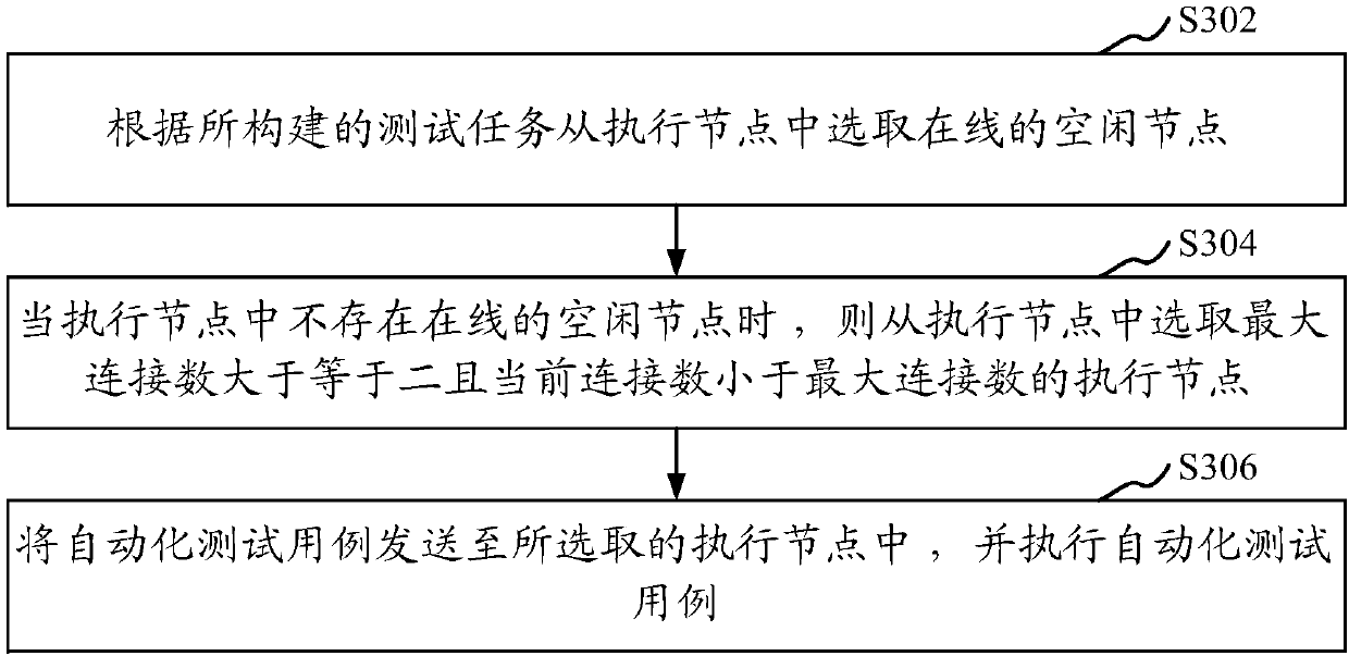 Testing method and device, computer equipment and readable storage medium