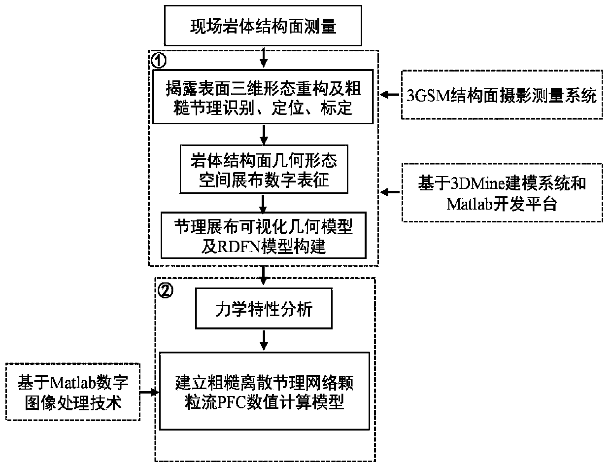 A Rough Random Discrete Joint Network Model Construction Method