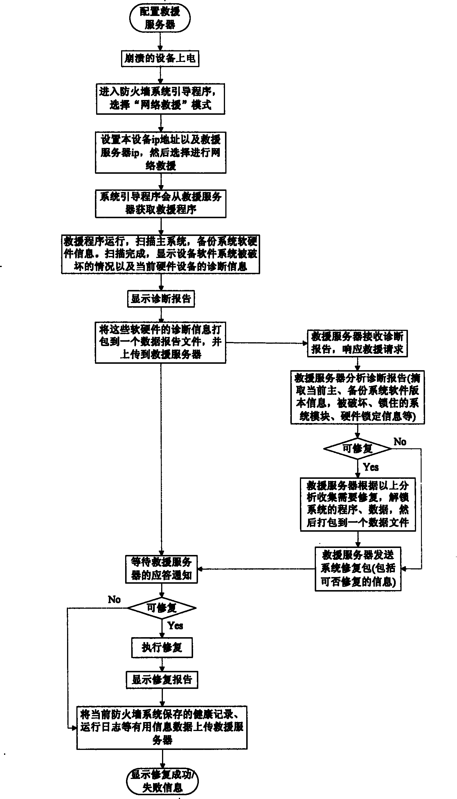 Automatic repair method for firewall system