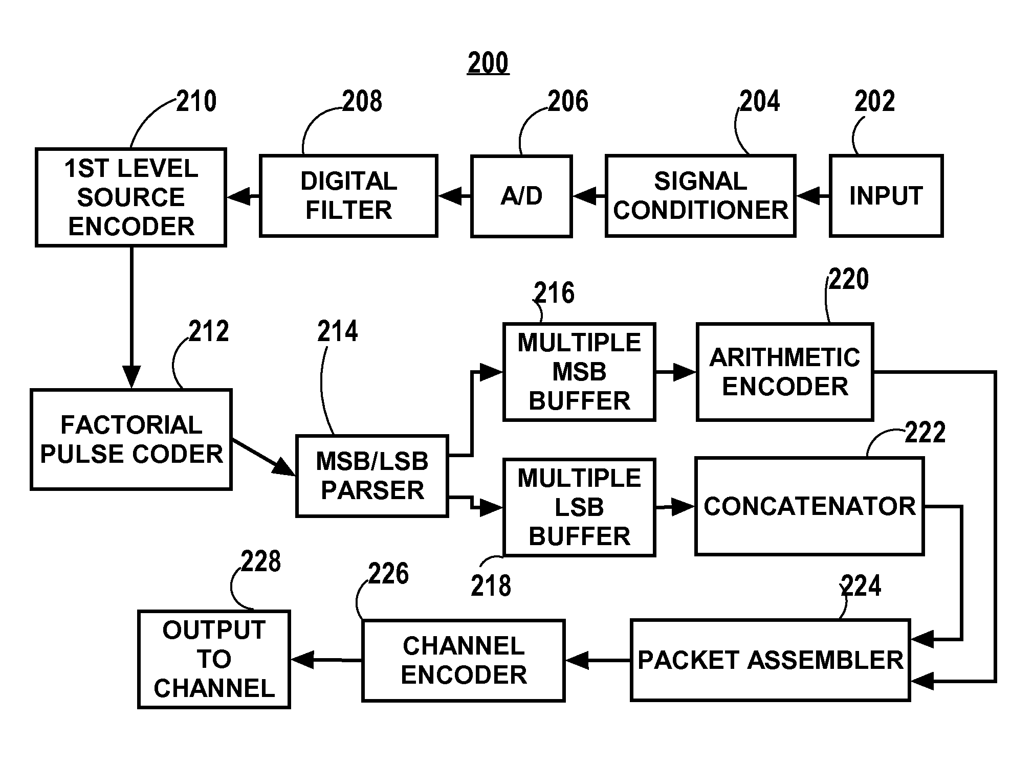 Encoder and decoder using arithmetic stage to compress code space that is not fully utilized
