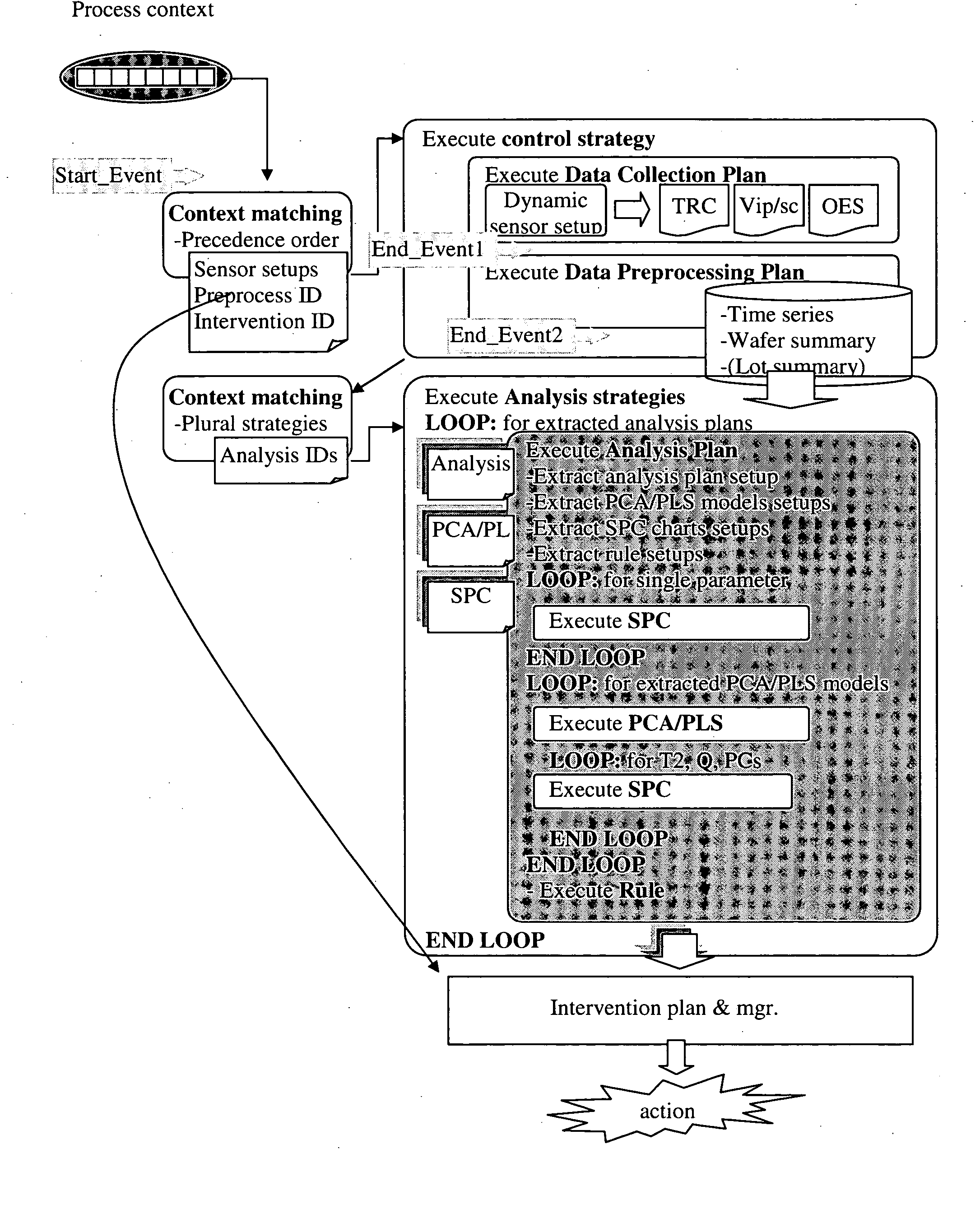 Method for dynamic sensor configuration and runtime execution