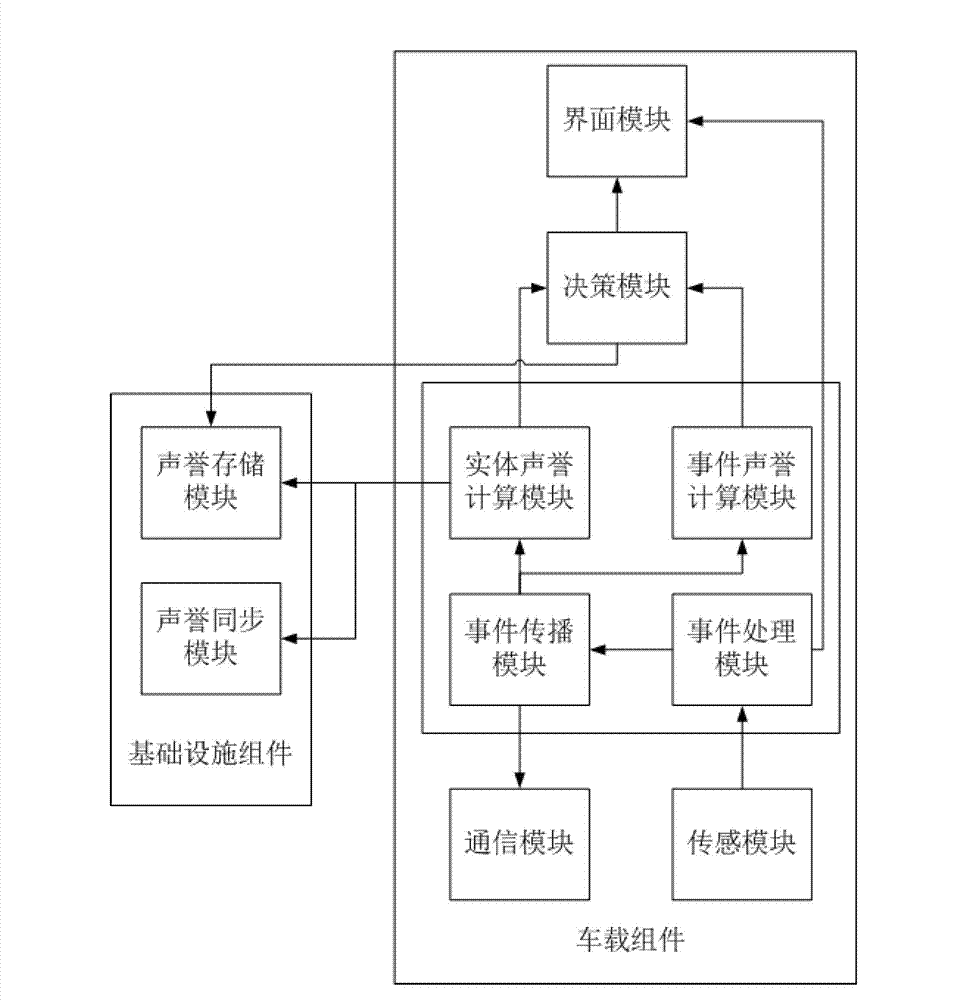 Mixed-type trust system and method in vehicle-mounted ad-hoc network