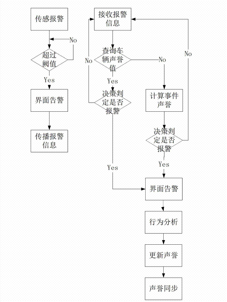 Mixed-type trust system and method in vehicle-mounted ad-hoc network