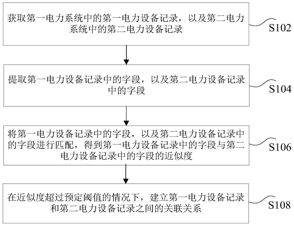 Power equipment data processing method and device and electronic equipment