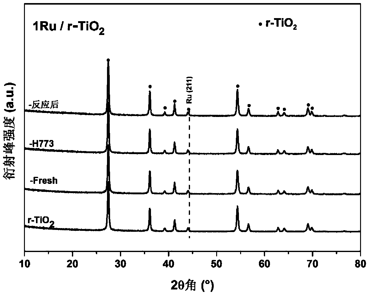 Application of rutile titanium oxide supported catalyst in carbon dioxide hydrogenation reaction