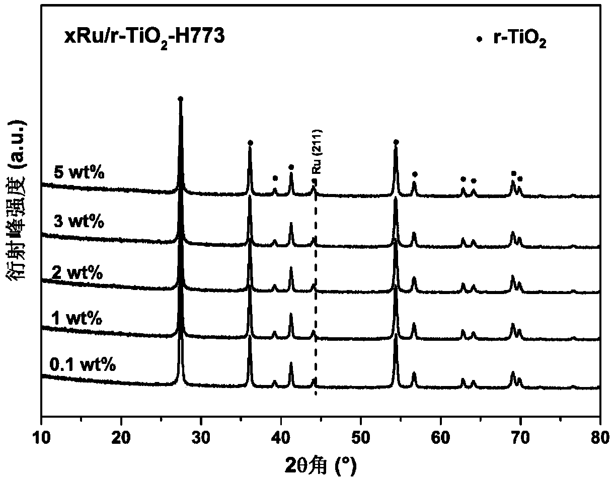 Application of rutile titanium oxide supported catalyst in carbon dioxide hydrogenation reaction