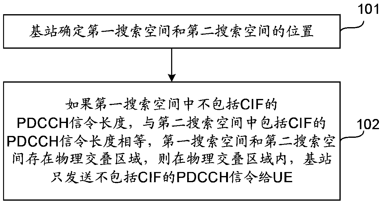 PDCCH (packet data control channel) signaling transmitting and receiving method, base station, UE (user's equipment) and system