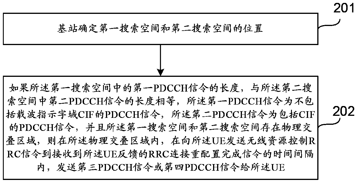 PDCCH (packet data control channel) signaling transmitting and receiving method, base station, UE (user's equipment) and system