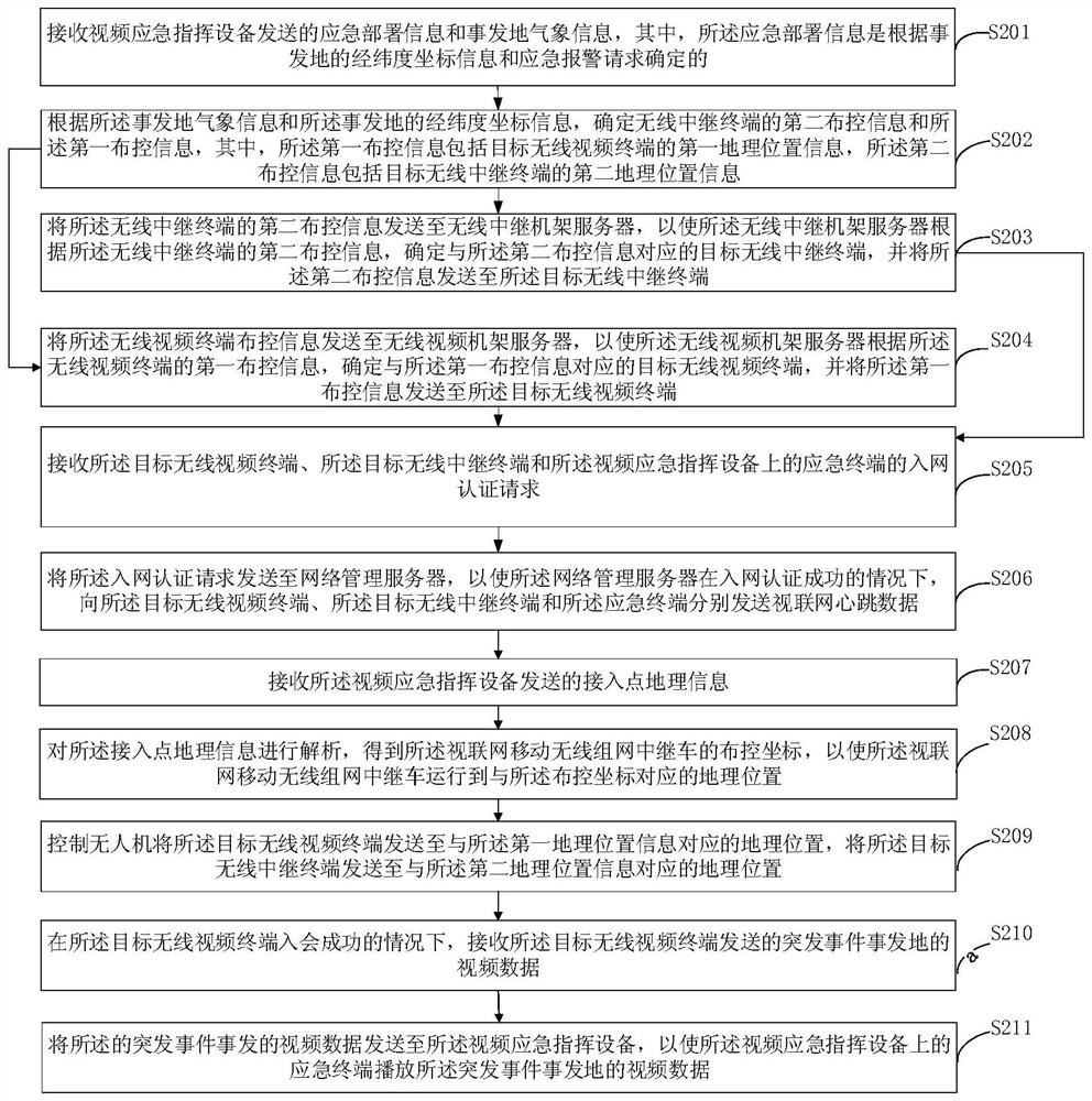 Networking method and device of mobile terminal, terminal equipment and storage medium