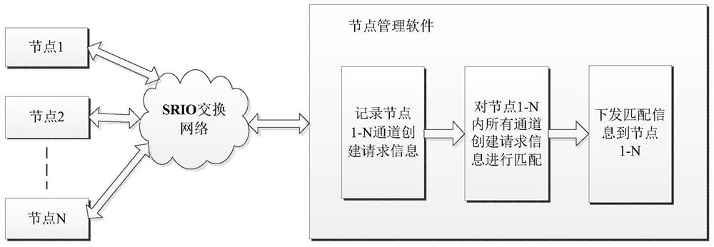 Real-time creation method of virtual channel link in avionics system