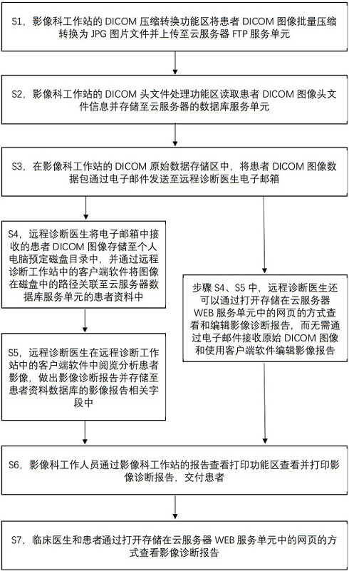 Medical image remote diagnosis method based on cloud service and electronic mail