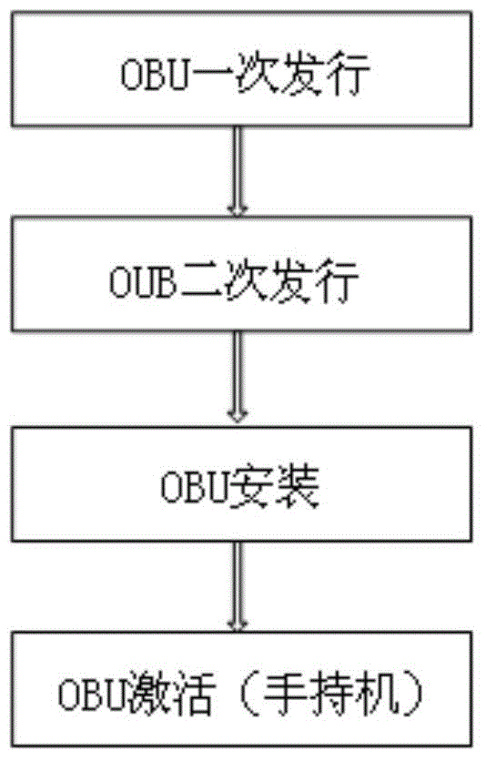 ETC vehicle-mounted terminal self-activation method and device