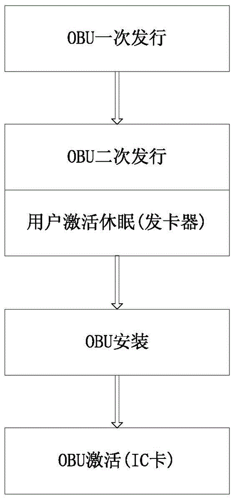 ETC vehicle-mounted terminal self-activation method and device