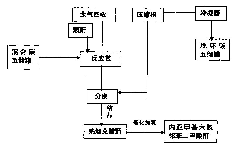 Endo-methylene hexahydrophthalic anhydride and production method thereof