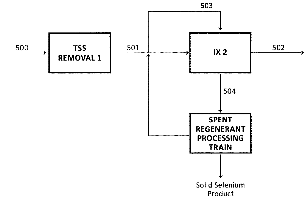 Removal of dissolved selenium from aqueous solutions