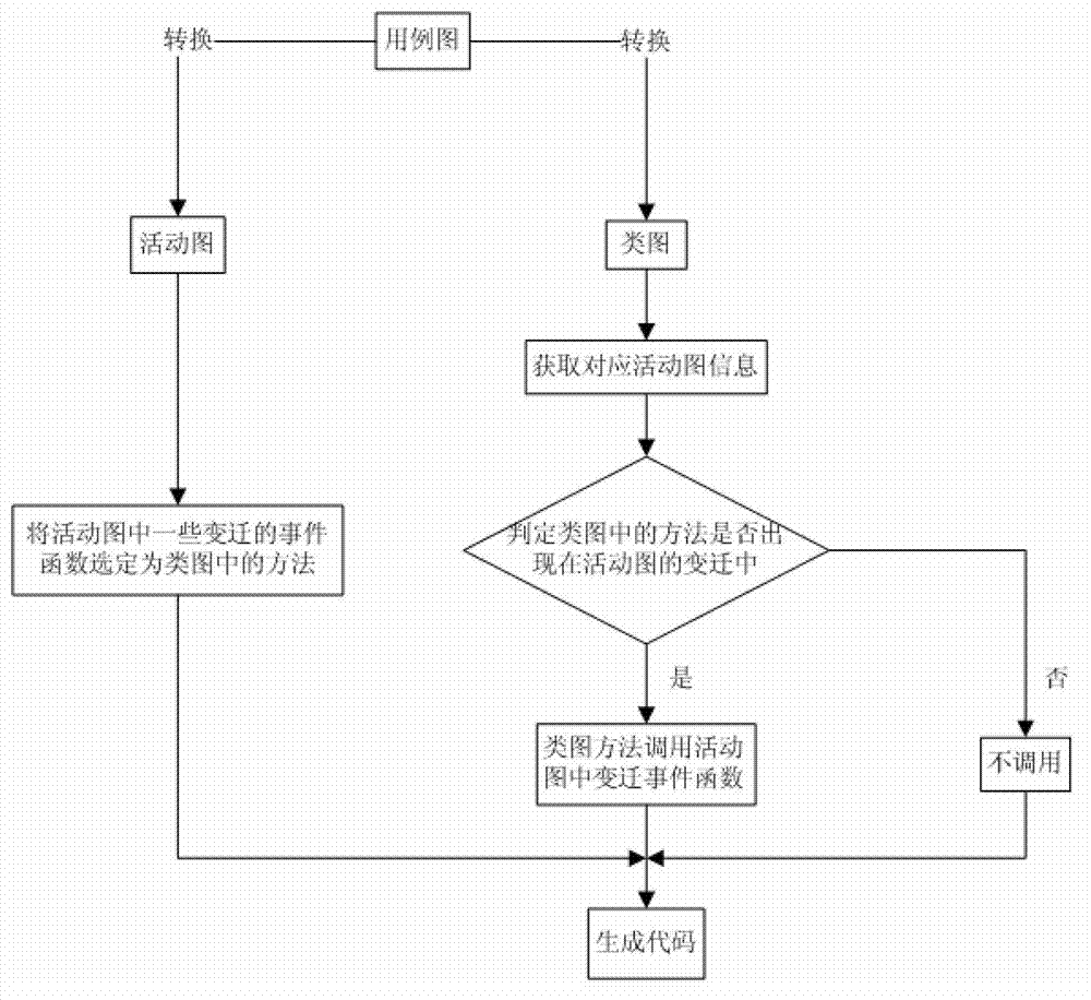 Method for generating C++code based on combination of class diagram and activity diagram