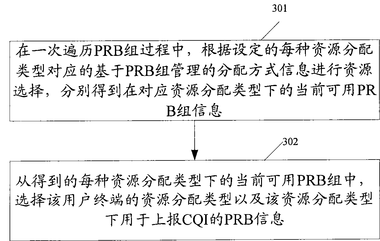 Frequency selection method and device of physical resource block