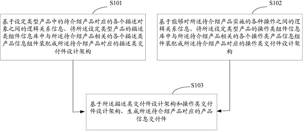 Product information deliverable generation method and apparatus