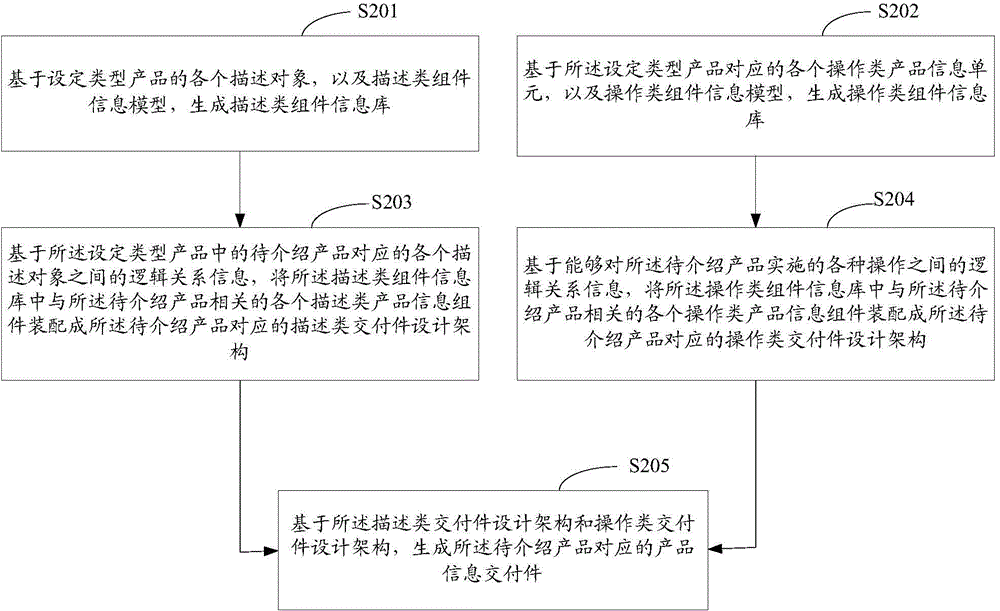 Product information deliverable generation method and apparatus