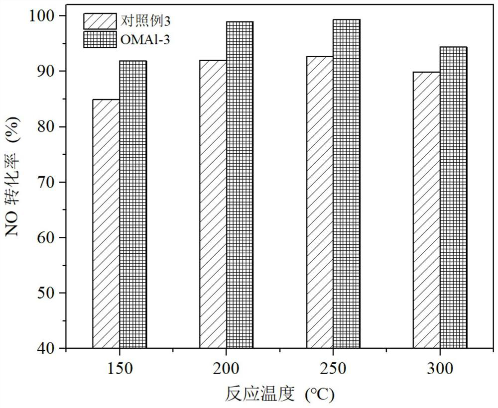 A supported manganese-based medium and low temperature denitrification catalyst, its preparation method and its application
