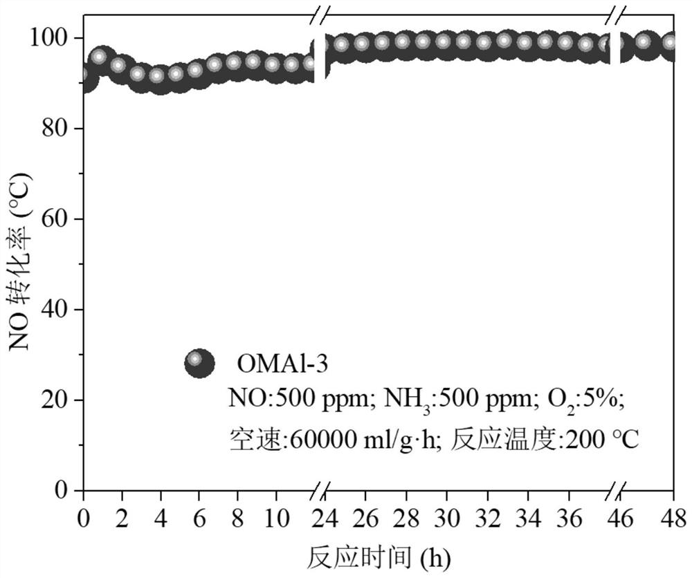 A supported manganese-based medium and low temperature denitrification catalyst, its preparation method and its application