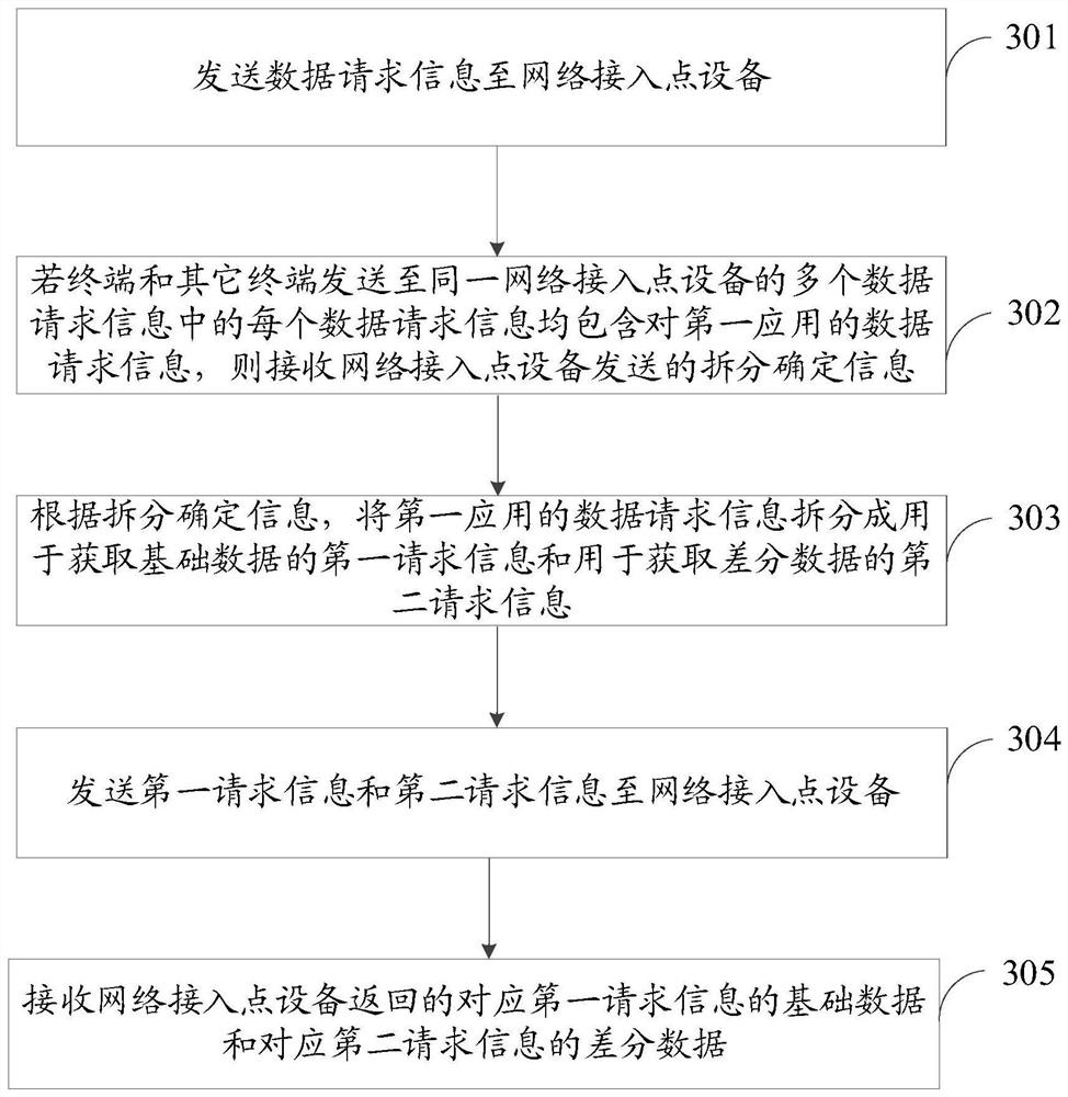 Data transmission method and device, storage medium, terminal and network access point equipment