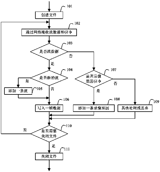 A File Storage Method Oriented to Video Surveillance