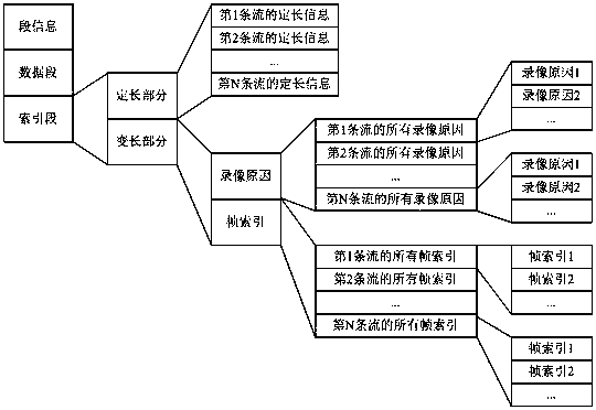 A File Storage Method Oriented to Video Surveillance