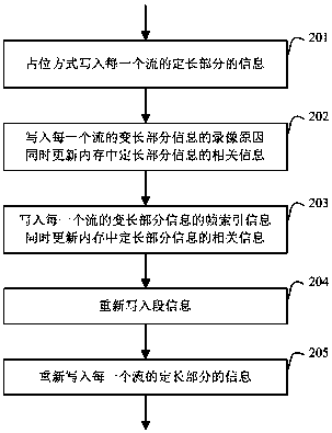 A File Storage Method Oriented to Video Surveillance