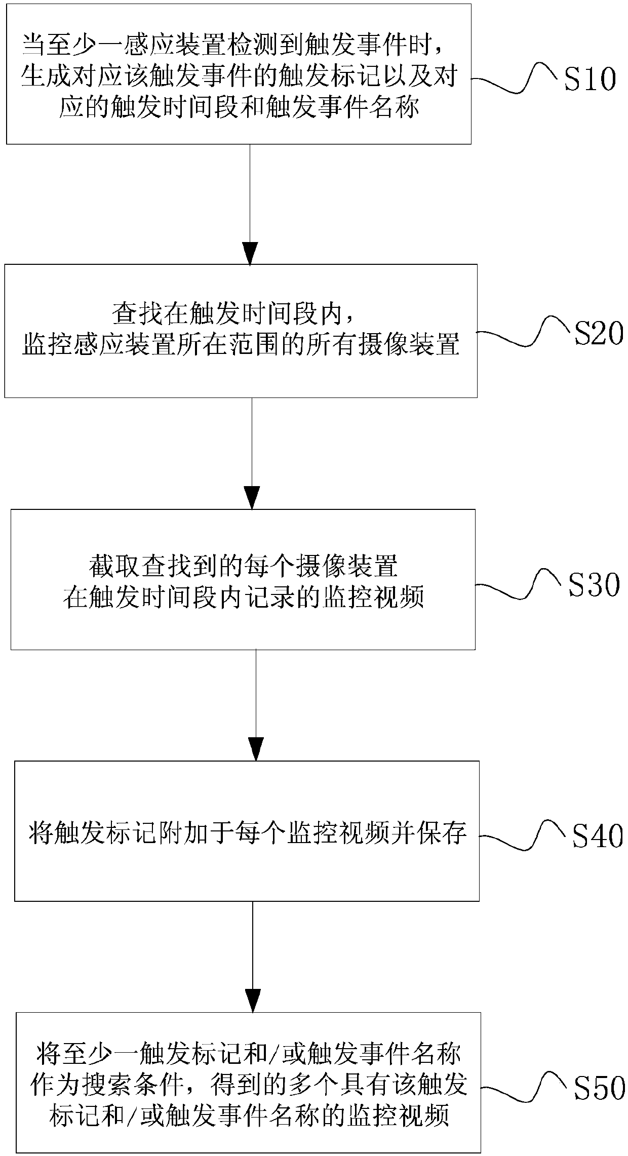 Monitoring method, monitoring device and monitoring system